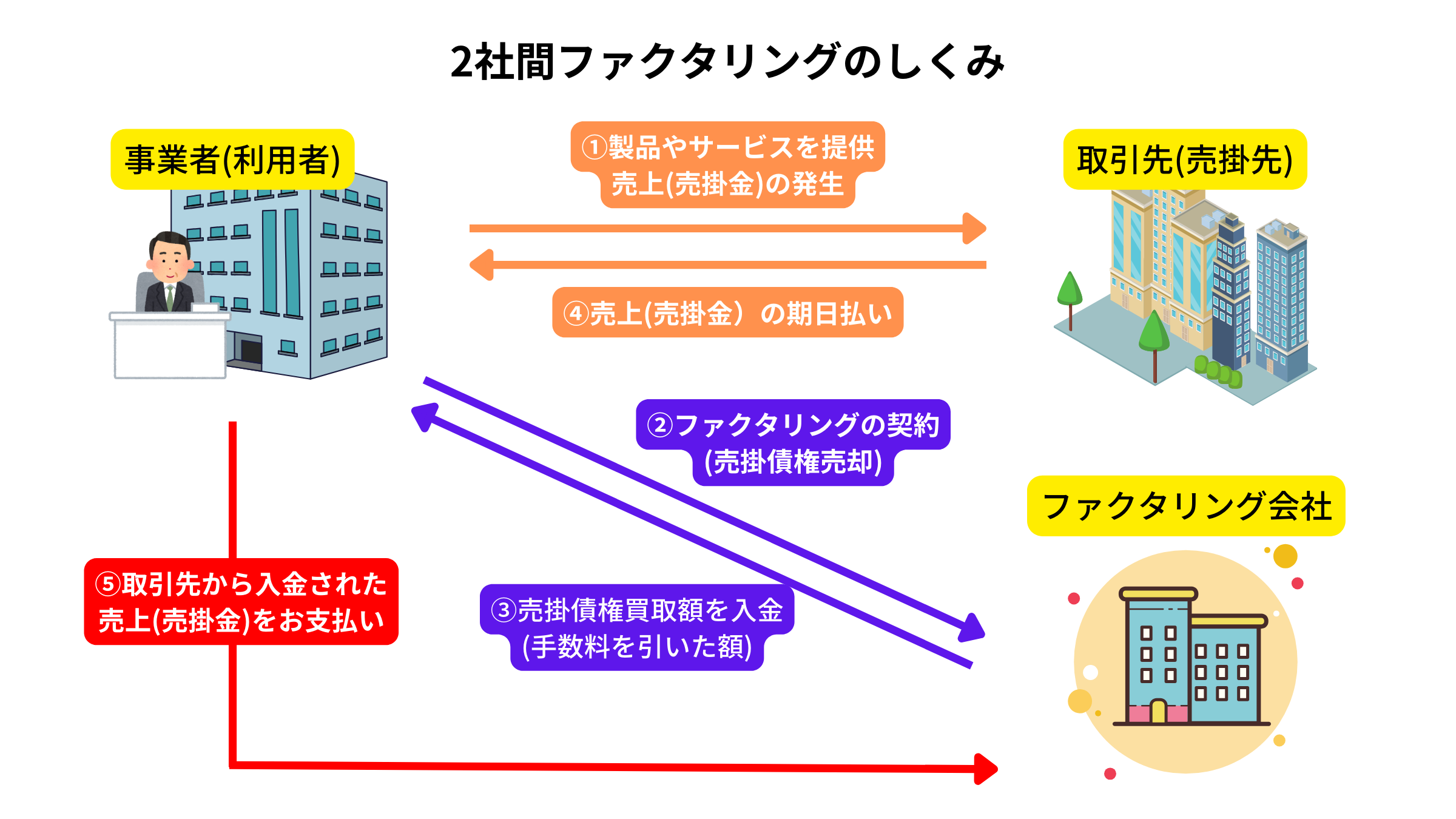 ファクタリングを利用するメリット6選│ファクタリング
